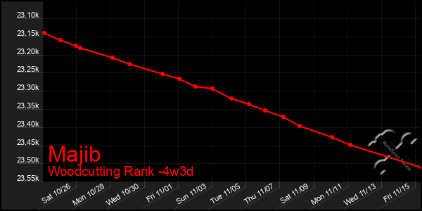 Last 31 Days Graph of Majib