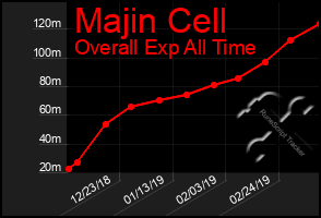 Total Graph of Majin Cell
