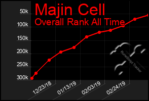 Total Graph of Majin Cell