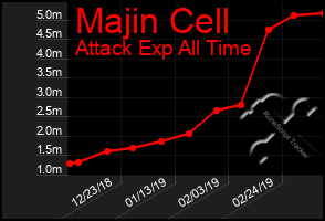 Total Graph of Majin Cell