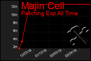 Total Graph of Majin Cell