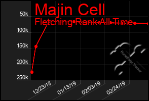 Total Graph of Majin Cell
