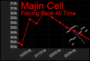 Total Graph of Majin Cell