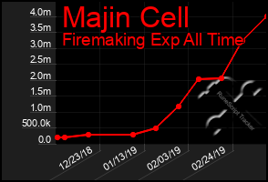 Total Graph of Majin Cell
