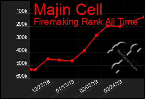 Total Graph of Majin Cell