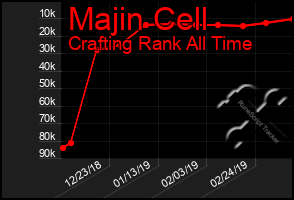 Total Graph of Majin Cell