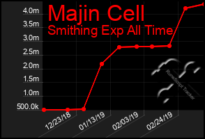 Total Graph of Majin Cell