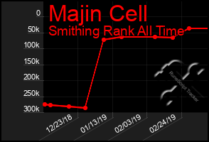 Total Graph of Majin Cell