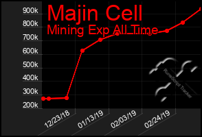 Total Graph of Majin Cell