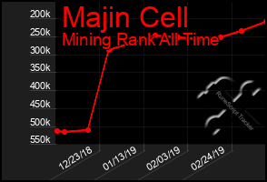 Total Graph of Majin Cell