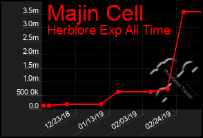 Total Graph of Majin Cell
