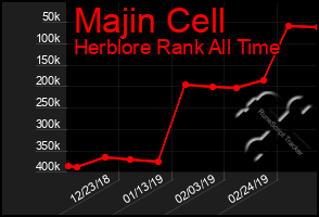 Total Graph of Majin Cell