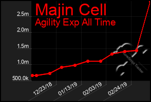 Total Graph of Majin Cell