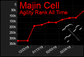 Total Graph of Majin Cell
