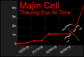 Total Graph of Majin Cell