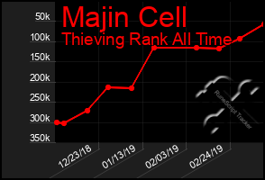Total Graph of Majin Cell