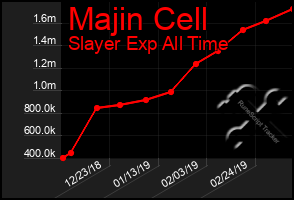 Total Graph of Majin Cell