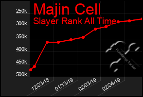 Total Graph of Majin Cell