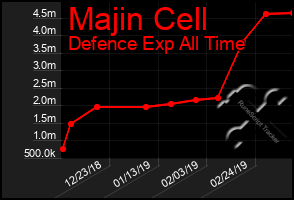 Total Graph of Majin Cell