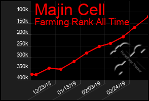 Total Graph of Majin Cell