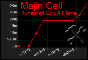 Total Graph of Majin Cell