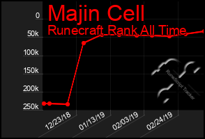 Total Graph of Majin Cell