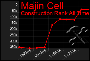 Total Graph of Majin Cell