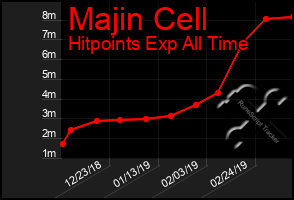 Total Graph of Majin Cell