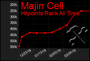Total Graph of Majin Cell