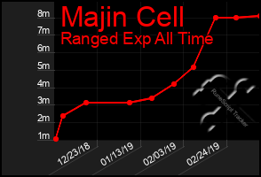 Total Graph of Majin Cell