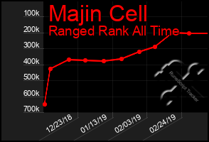 Total Graph of Majin Cell