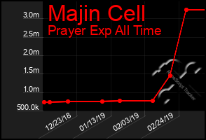 Total Graph of Majin Cell
