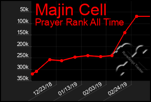 Total Graph of Majin Cell