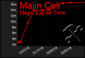 Total Graph of Majin Cell