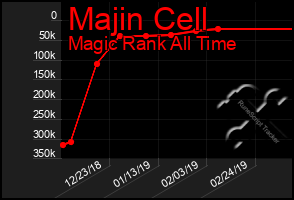 Total Graph of Majin Cell