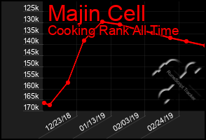 Total Graph of Majin Cell