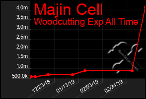 Total Graph of Majin Cell