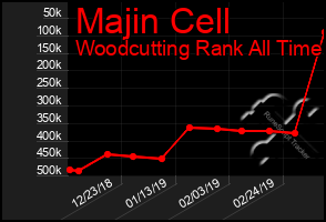 Total Graph of Majin Cell