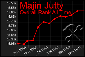 Total Graph of Majin Jutty