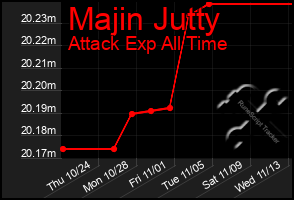 Total Graph of Majin Jutty