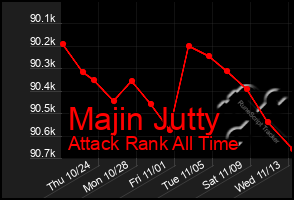 Total Graph of Majin Jutty