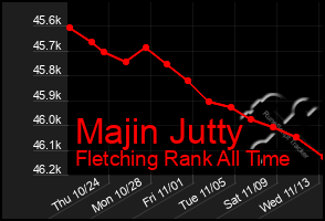 Total Graph of Majin Jutty