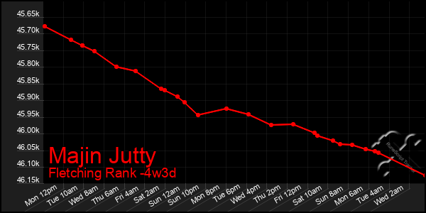 Last 31 Days Graph of Majin Jutty