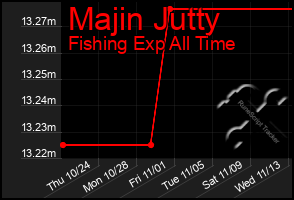 Total Graph of Majin Jutty