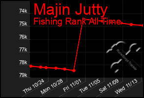 Total Graph of Majin Jutty