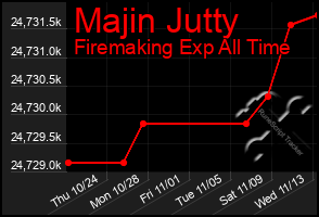 Total Graph of Majin Jutty