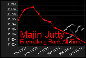 Total Graph of Majin Jutty