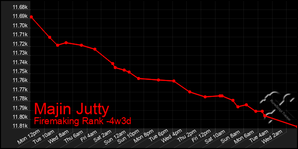 Last 31 Days Graph of Majin Jutty