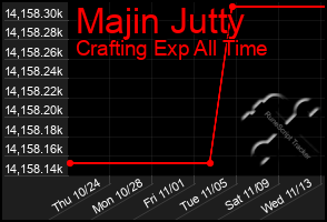 Total Graph of Majin Jutty