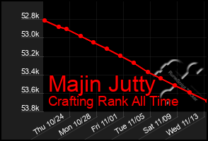 Total Graph of Majin Jutty